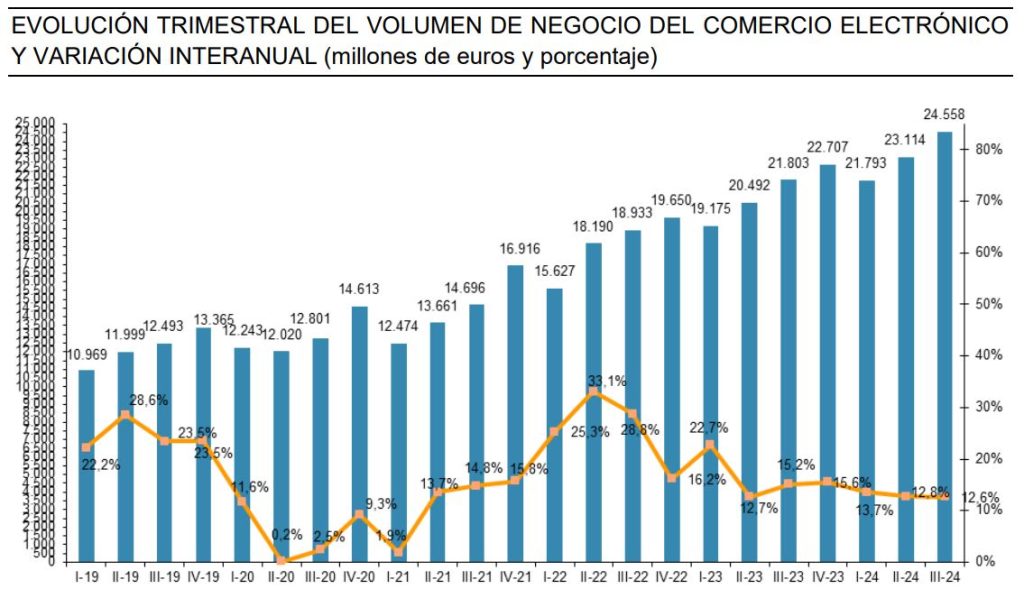 datos de la cnmc sobre el ecommerce 3t