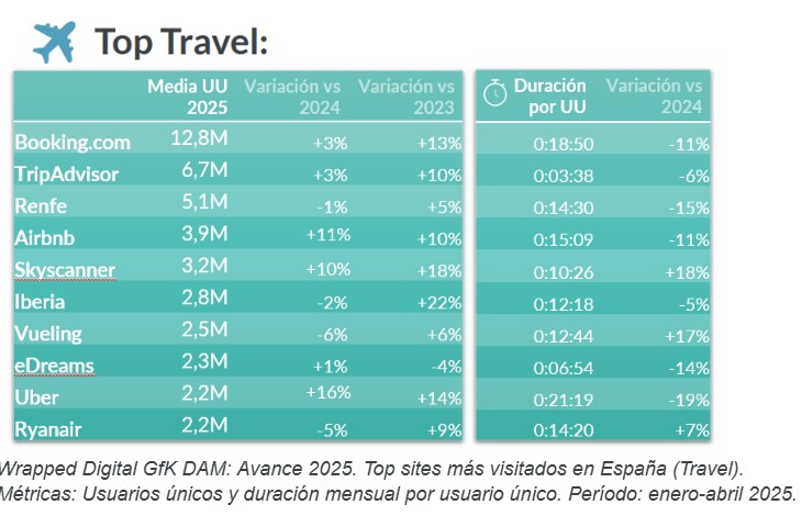 Estudios de gfk dam sobre turismo