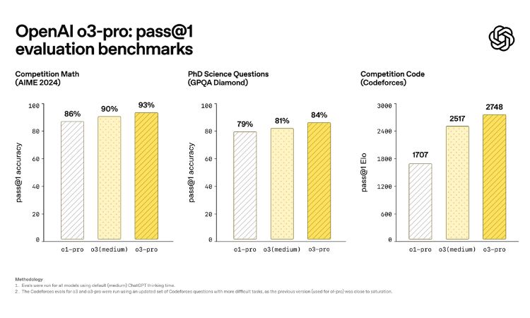 Gráficas que muestran los resultados de rendimiento de o1-pro, o3 y o3-pro en diversas pruebas. En todas ellas, o3-pro consigue los mejores resultados.