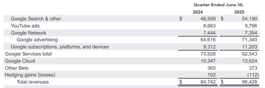 Resultados de Alphabet en el segundo trimestre de 2025